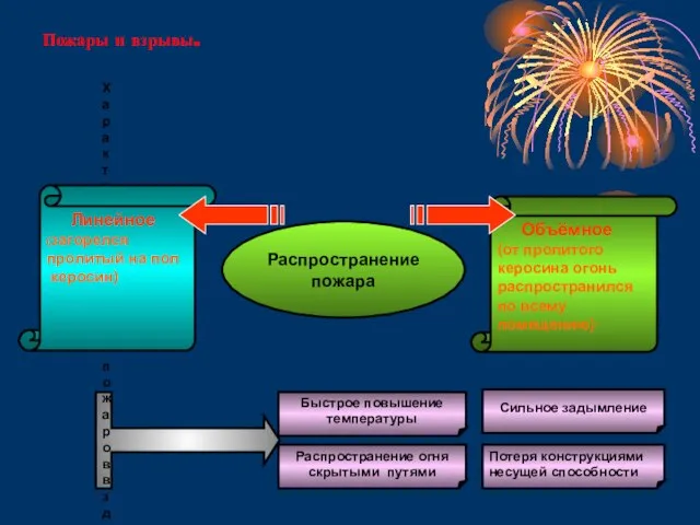 Пожары и взрывы. Характерные черты пожаров в зданиях и сооружениях Быстрое