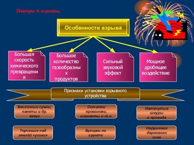 Пожары и взрывы. Особенности взрыва Большая скорость химического превращения Большое количество