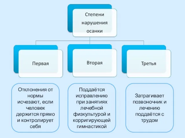 Отклонения от нормы исчезают, если человек держится прямо и контролирует себя