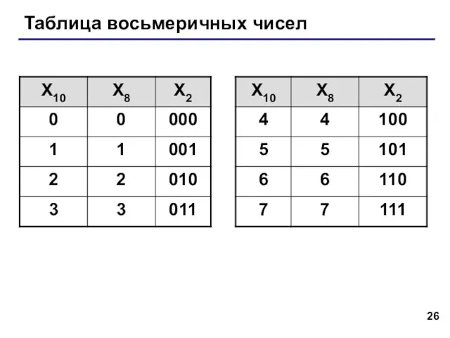 Таблица восьмеричных чисел