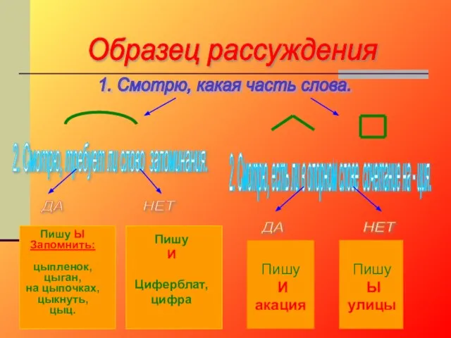 Образец рассуждения 1. Смотрю, какая часть слова. 2. Смотрю, требует ли