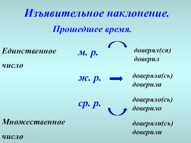 Прошедшее время. Единственное число Множественное число м. р. ж. р. ср.