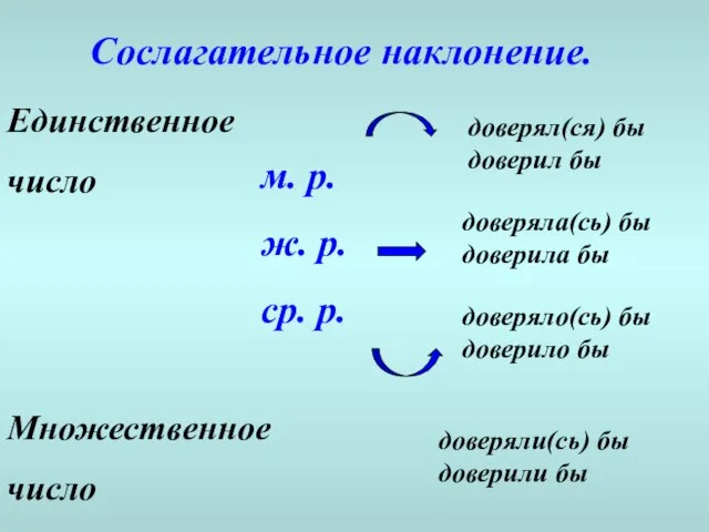 Единственное число м. р. ж. р. ср. р. доверял(ся) бы доверил