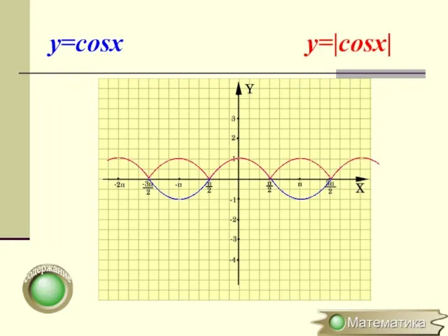 y=cosx y=|cosx|