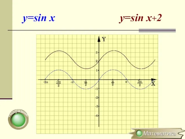 y=sin x y=sin x+2