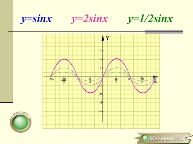 y=sinx y=2sinx y=1/2sinx