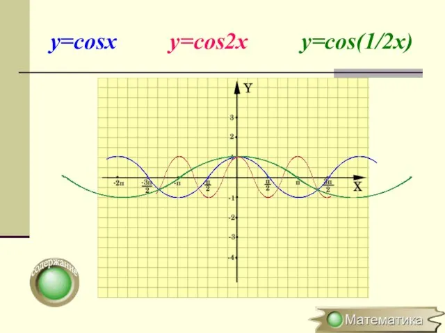 y=cosx y=cos2x y=cos(1/2x)