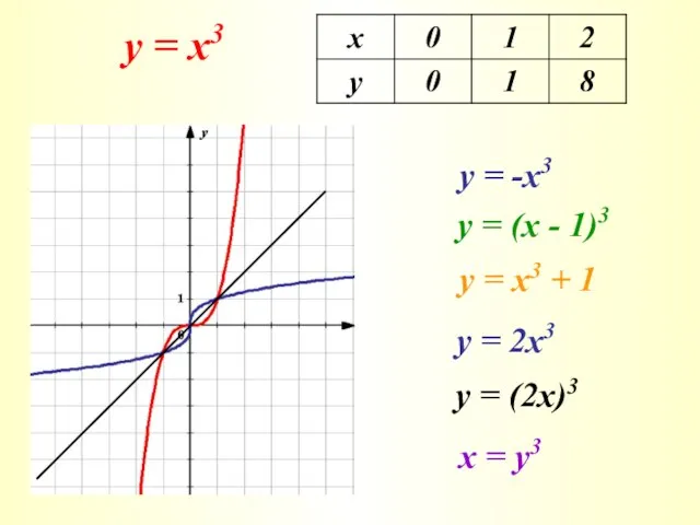 у = х3 у = -х3 у = (х - 1)3