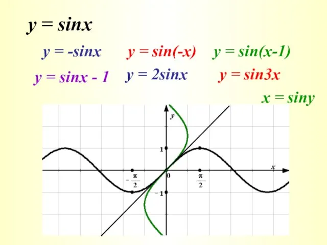 y = sinx у = -sinx y = sin(-x) y =