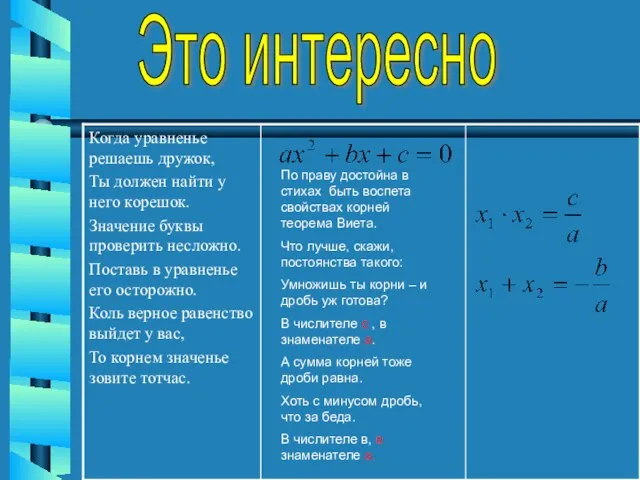 По праву достойна в стихах быть воспета свойствах корней теорема Виета.