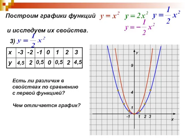 Построим графики функций и исследуем их свойства. 3) 4,5 2 0,5