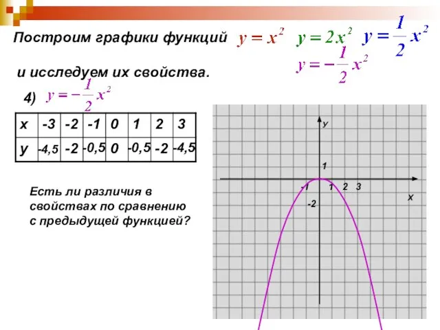 Построим графики функций и исследуем их свойства. 4) -4,5 -2 -0,5