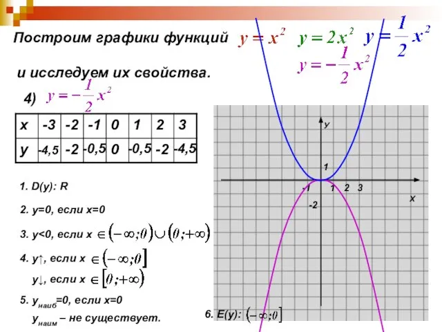 Построим графики функций и исследуем их свойства. 4) -4,5 -2 -0,5