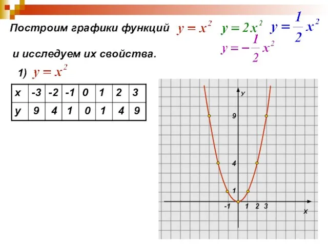 Построим графики функций и исследуем их свойства. 1) 9 4 1 0 1 4 9