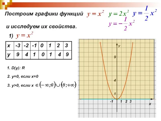 Построим графики функций и исследуем их свойства. 1) 9 4 1