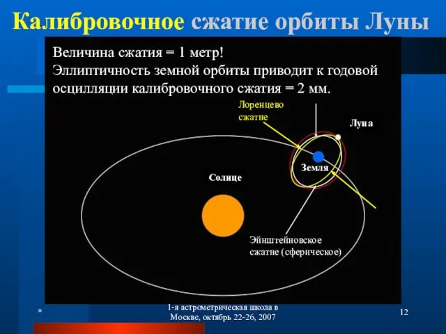 * 1-я астрометрическая школа в Москве, октябрь 22-26, 2007 Калибровочное сжатие