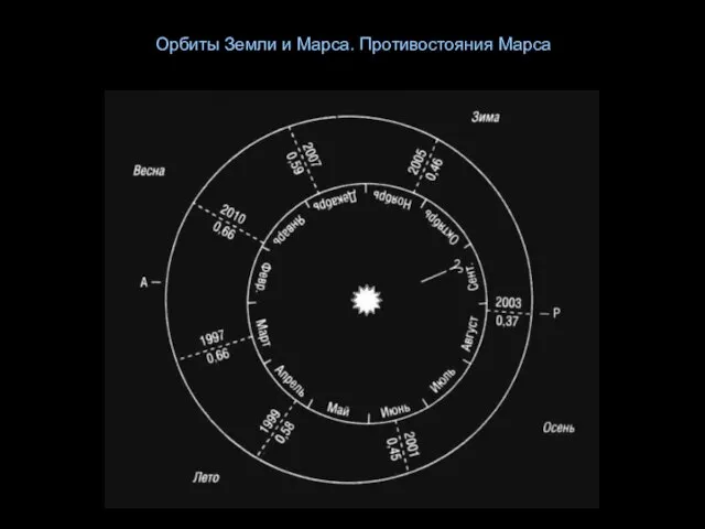 Орбиты Земли и Марса. Противостояния Марса