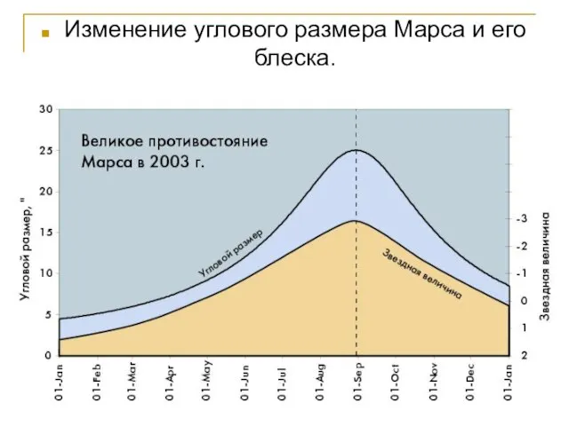 Изменение углового размера Марса и его блеска.