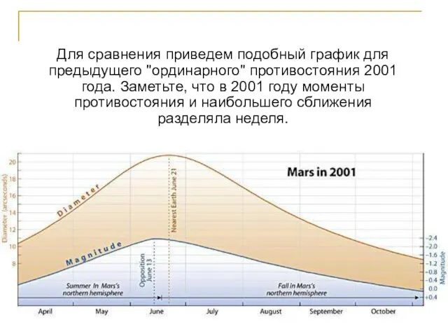 Для сравнения приведем подобный график для предыдущего "ординарного" противостояния 2001 года.