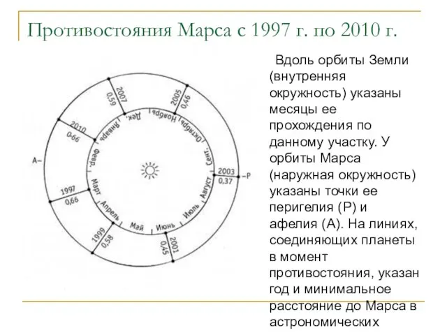 Противостояния Марса с 1997 г. по 2010 г.