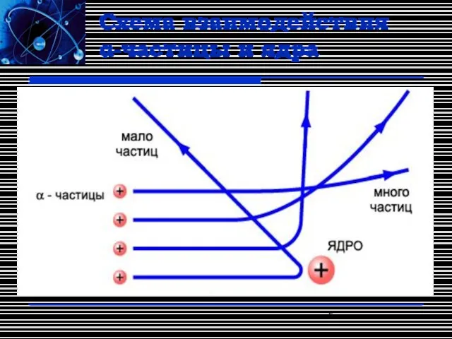 Схема взаимодействия α-частицы и ядра