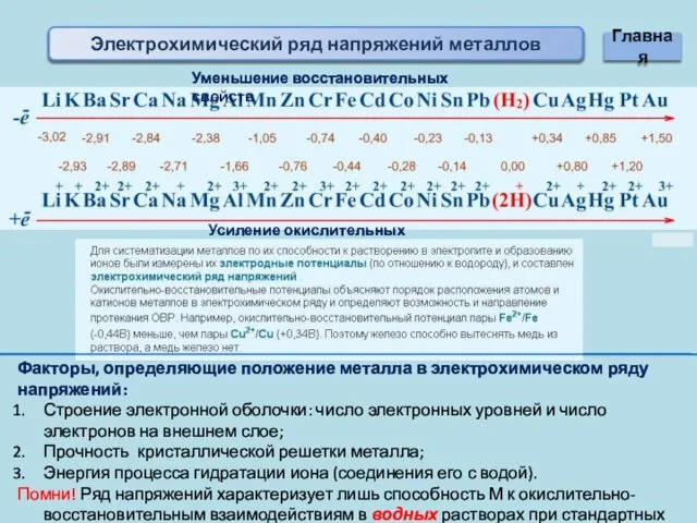 Электрохимический ряд напряжений металлов Уменьшение восстановительных свойств Усиление окислительных свойств Факторы,