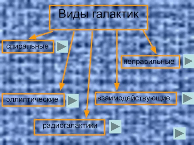 Виды галактик эллиптические радиогалактики спиральные взаимодействующие неправильные