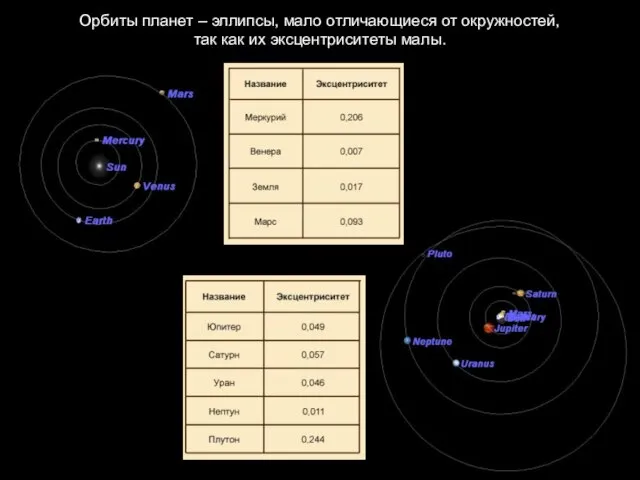 Орбиты планет – эллипсы, мало отличающиеся от окружностей, так как их эксцентриситеты малы.