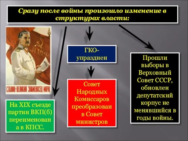 Сразу после войны произошло изменение в структурах власти: ГКО- упразднен Совет