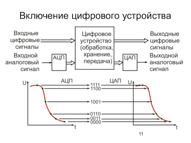 Включение цифрового устройства