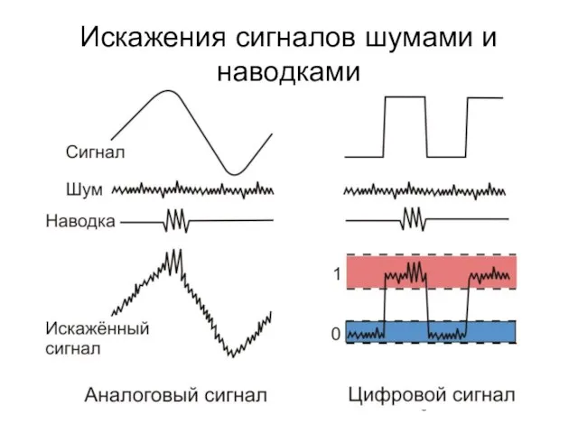 Искажения сигналов шумами и наводками