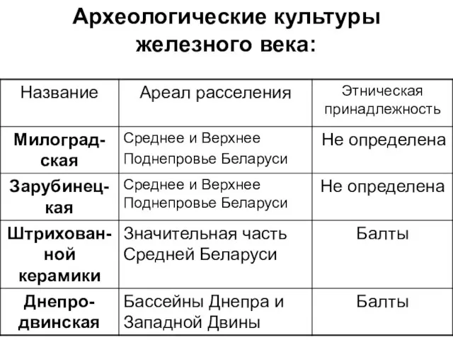 Археологические культуры железного века: