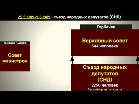 Съезд народных депутатов (СНД) 2250 человек Высший орган гос. власти Верховный