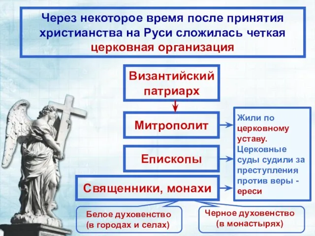 Священники, монахи Епископы Византийский патриарх Через некоторое время после принятия христианства