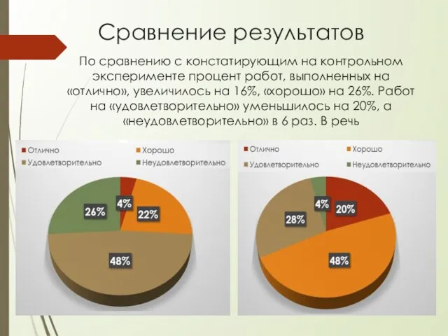 Сравнение результатов По сравнению с констатирующим на контрольном эксперименте процент работ,