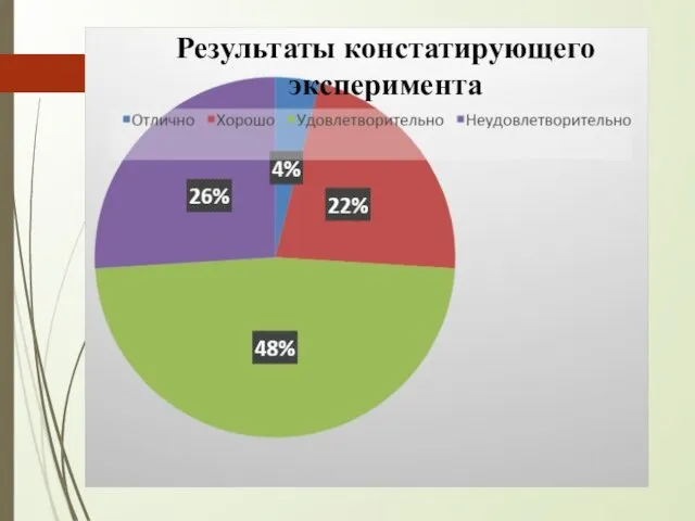 Результаты констатирующего эксперимента