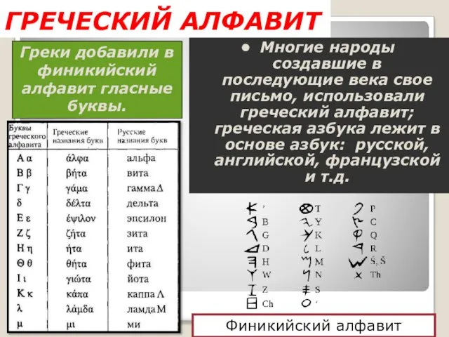 ГРЕЧЕСКИЙ АЛФАВИТ Греки добавили в финикийский алфавит гласные буквы. Многие народы