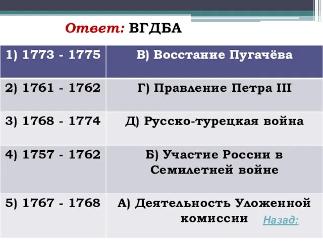 Ответ: ВГДБА Назад: