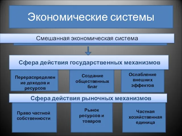 Экономические системы Перераспределение доходов и ресурсов Смешанная экономическая система Создание общественных