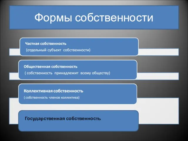 Формы собственности Государственная собственность