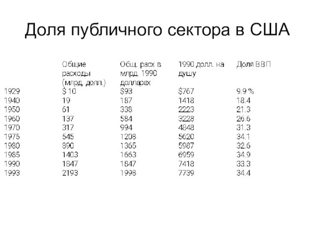 Доля публичного сектора в США