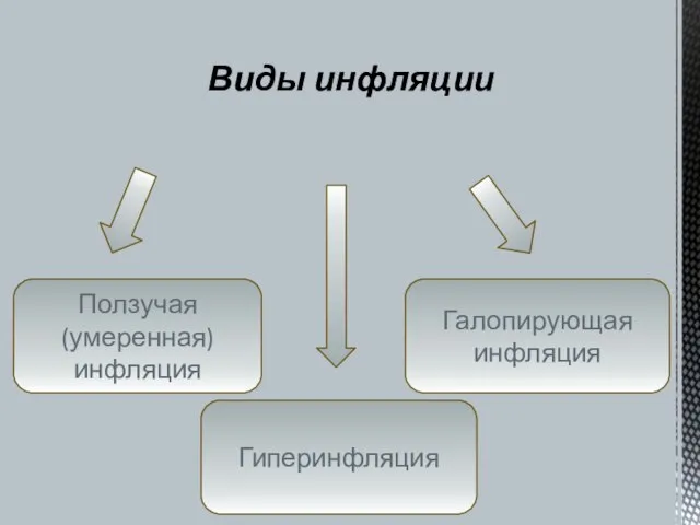 Виды инфляции Галопирующая инфляция Ползучая (умеренная) инфляция Гиперинфляция