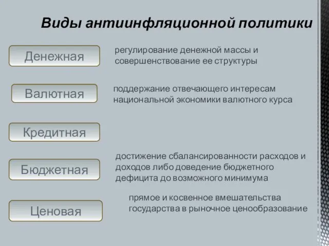 Виды антиинфляционной политики Денежная Валютная Бюджетная Ценовая регулирование денежной массы и