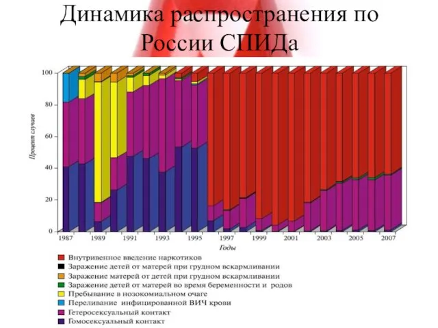 Динамика распространения по России СПИДа