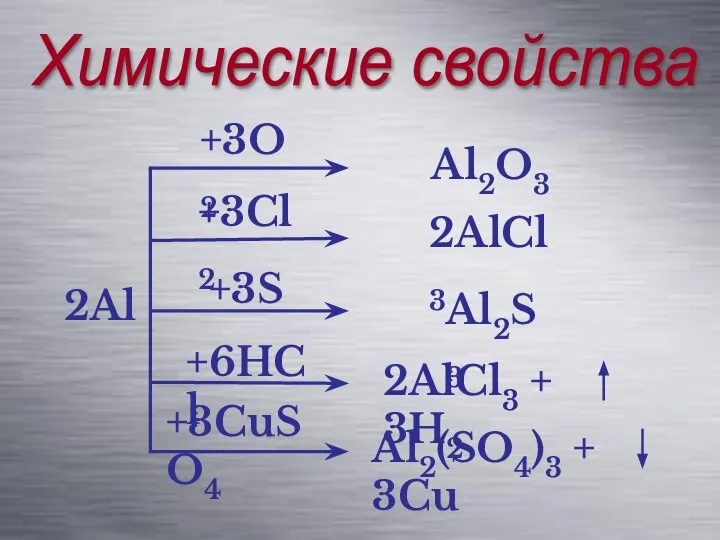 Химические свойства 2Al +3O2 Al2O3 +3Cl2 2AlCl3 +3S Al2S3 +6HCl 2AlCl3