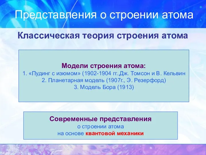 Представления о строении атома Классическая теория строения атома Модели строения атома: