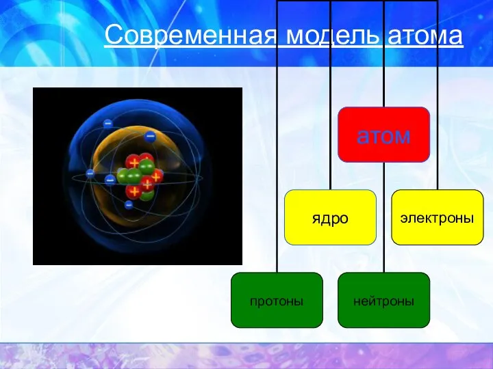 Современная модель атома