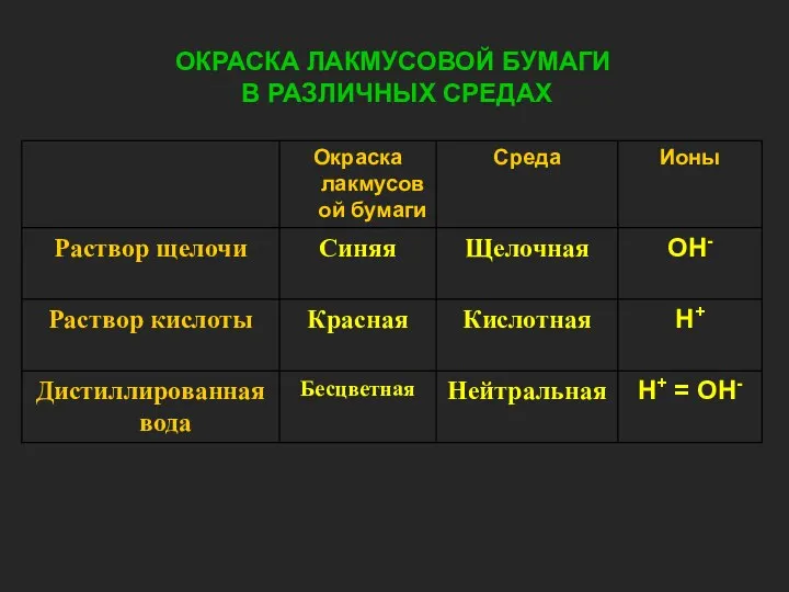 ОКРАСКА ЛАКМУСОВОЙ БУМАГИ В РАЗЛИЧНЫХ СРЕДАХ