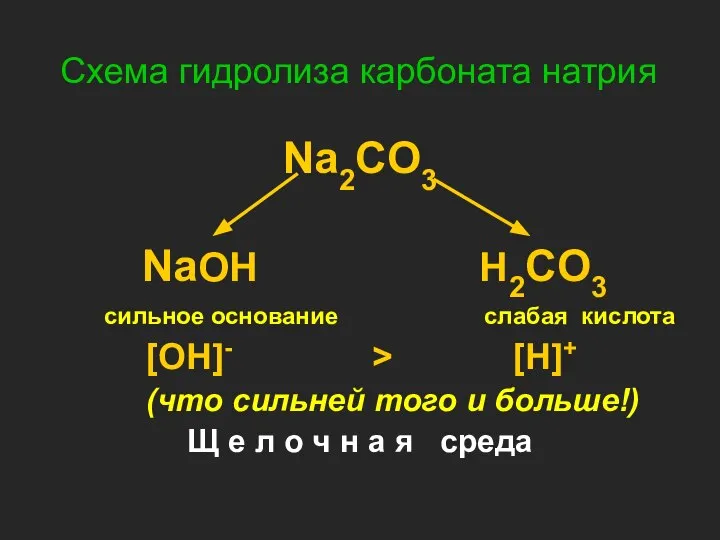 Схема гидролиза карбоната натрия Na2CO3 NaOH H2CO3 сильное основание слабая кислота