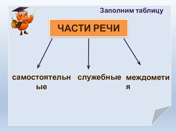 Заполним таблицу ЧАСТИ РЕЧИ служебные междометия самостоятельные